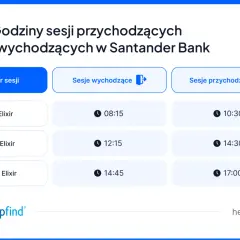 Godziny sesji przychodzących i wychodzących w Santander Bank. Tabela pokazuje czasy sesji Elixir.