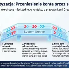 Ilustracja pokazuje proces przenoszenia konta bankowego przez system Ognivo, od starego banku do nowego, z udziałem Credit Agricole.
