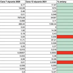 Od czego zależy cena kryptowaluty? Kluczowe czynniki, które musisz znać