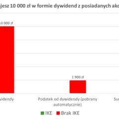 Porównanie dywidend na IKE i poza nim. Z IKE 10 000 zł, bez IKE 8 100 zł. Podatek 1 900 zł.