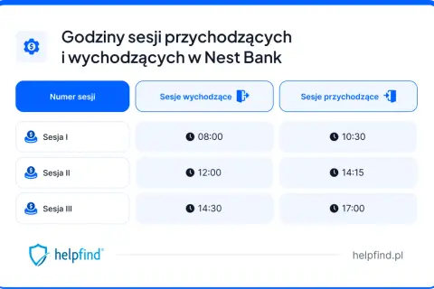 Godziny sesji przychodzących i wychodzących w Nest Bank. Sesja I: 08:00 (wychodząca), 10:30 (przychodząca).