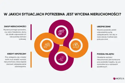 Wycena nieruchomości jest kluczowa przy zakupie, kredycie hipotecznym, ubezpieczeniu i podziale majątku. Dowiedz się, ile kosztuje wycena nieruchomości.