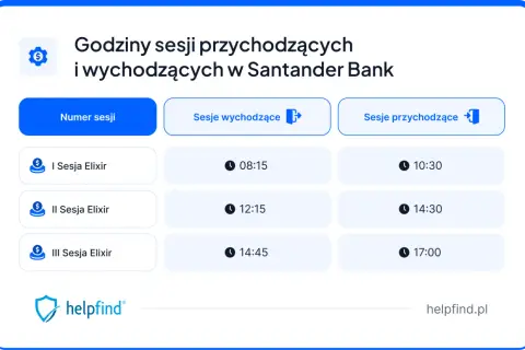 Godziny sesji przychodzących i wychodzących w Santander Bank. Tabela pokazuje czasy sesji Elixir.