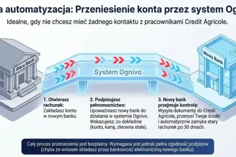 Ilustracja pokazuje proces przenoszenia konta bankowego przez system Ognivo, od starego banku do nowego, z udziałem Credit Agricole.