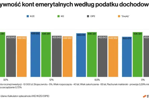 Wykres porównuje efektywność prywatnej emerytury w IKE, IKZE i OIPE przy różnych stawkach podatku.