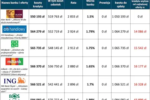 Tabela porównująca oferty kredytów hipotecznych różnych banków, z widocznymi logotypami banków i danymi finansowymi.