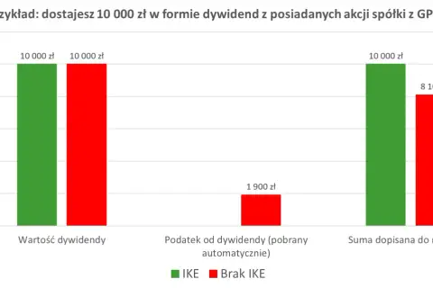 Porównanie dywidend na IKE i poza nim. Z IKE 10 000 zł, bez IKE 8 100 zł. Podatek 1 900 zł.