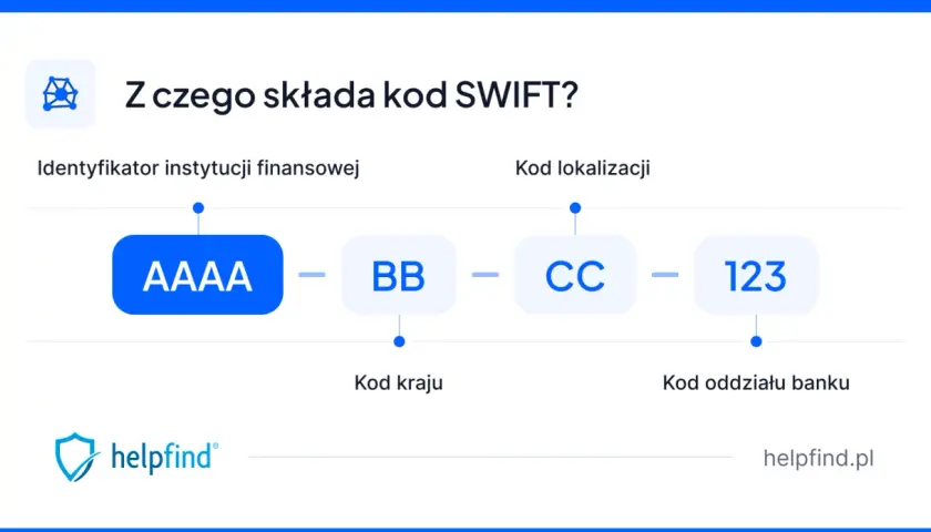 Schemat wyjaśniający budowę kodu SWIFT: identyfikator instytucji (AAAA), kod kraju (BB), kod lokalizacji (CC) i kod oddziału (123).
