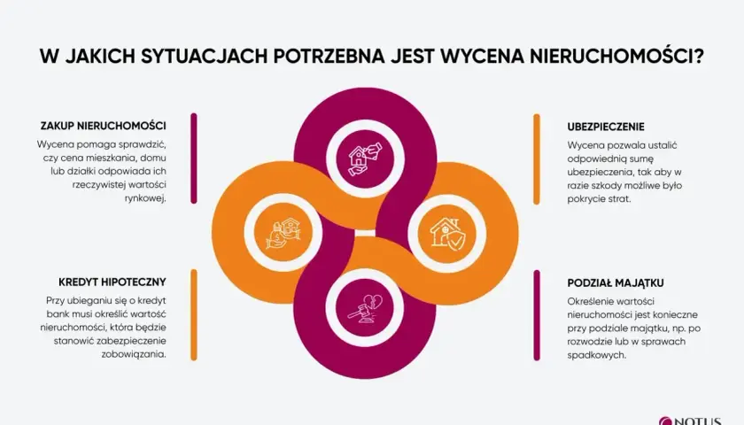 Wycena nieruchomości jest kluczowa przy zakupie, kredycie hipotecznym, ubezpieczeniu i podziale majątku. Dowiedz się, ile kosztuje wycena nieruchomości.