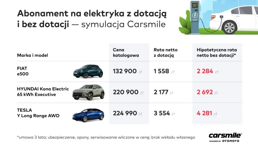 Symulacja rat za samochody elektryczne: FIAT e500, Hyundai Kona, Tesla Y. Sprawdź, jak dofinansowanie na samochód elektryczny obniża miesięczne koszty.