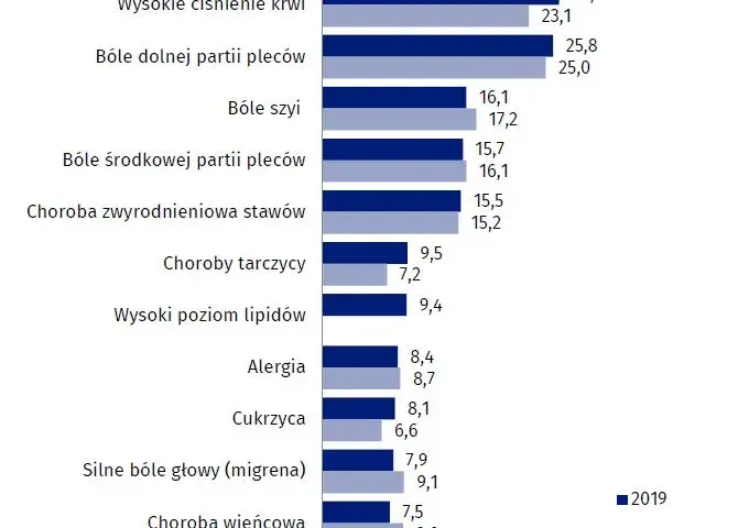 Lista chorób przewlekłych które podlegają dofinansowaniu w Polsce - sprawdź, co możesz zyskać