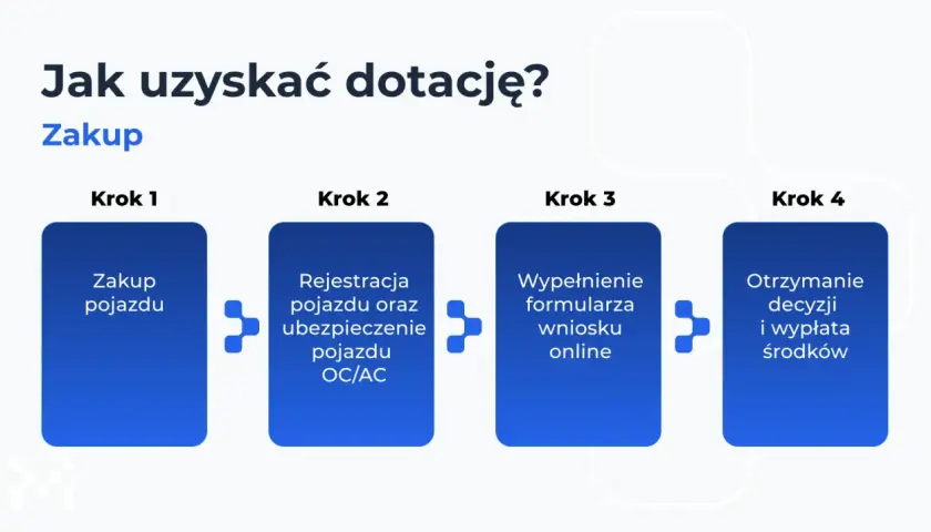 Schemat procesu uzyskania dotacji na zakup pojazdu. Kolejne kroki: zakup pojazdu, rejestracja i ubezpieczenie, wypełnienie wniosku online, otrzymanie decyzji i wypłata środków. Mój elektryk czeka!