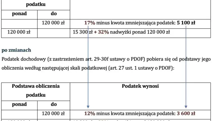 Tabela porównuje stawki podatku dochodowego przed i po zmianach, pokazując przekroczenie progu podatkowego 120 000 zł.