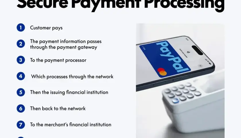 Procesowanie płatności przez PayPal: od klienta do sprzedawcy, z wykorzystaniem telefonu i terminala.