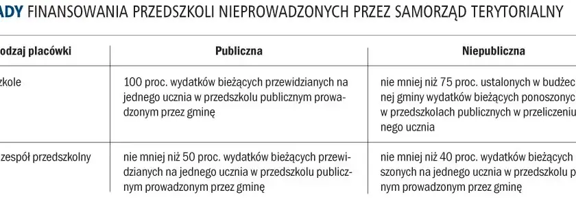 Jak zdobyć dofinansowanie do przedszkola i uniknąć najczęstszych błędów