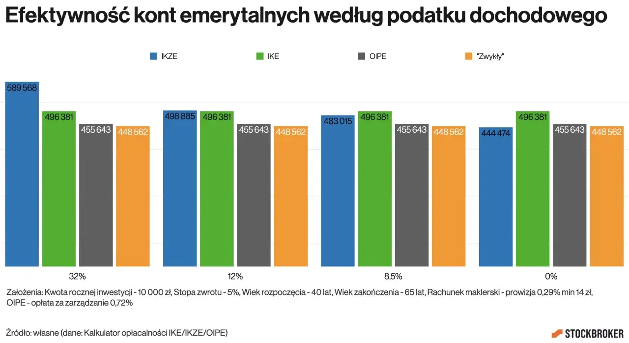 Wykres porównuje efektywność prywatnej emerytury w IKE, IKZE i OIPE przy różnych stawkach podatku.