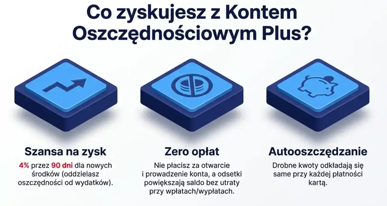 Konto Oszczędnościowe Plus: zyskuj, nie płać, oszczędzaj automatycznie. Zyskaj 4% przez 90 dni!