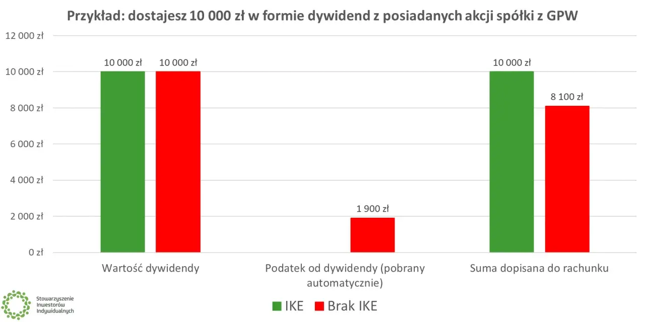 Porównanie dywidend na IKE i poza nim. Z IKE 10 000 zł, bez IKE 8 100 zł. Podatek 1 900 zł.