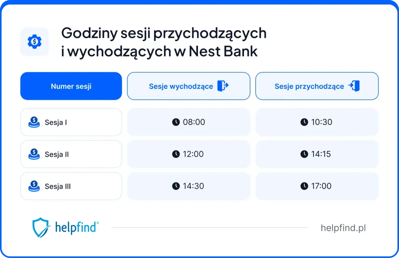 Godziny sesji przychodzących i wychodzących w Nest Bank. Sesja I: 08:00 (wychodząca), 10:30 (przychodząca).