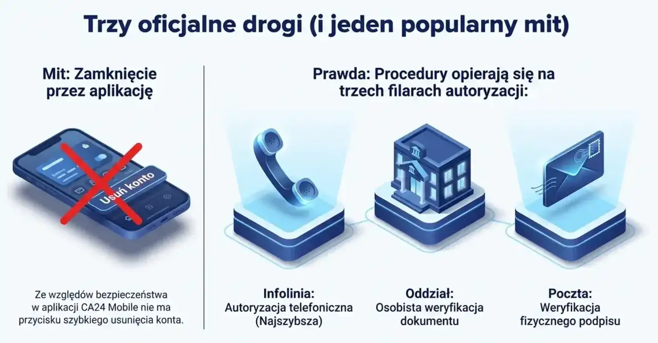 Jak zamknąć konto w Credit Agricole? Mit: przez aplikację. Prawda: infolinia, oddział lub poczta.