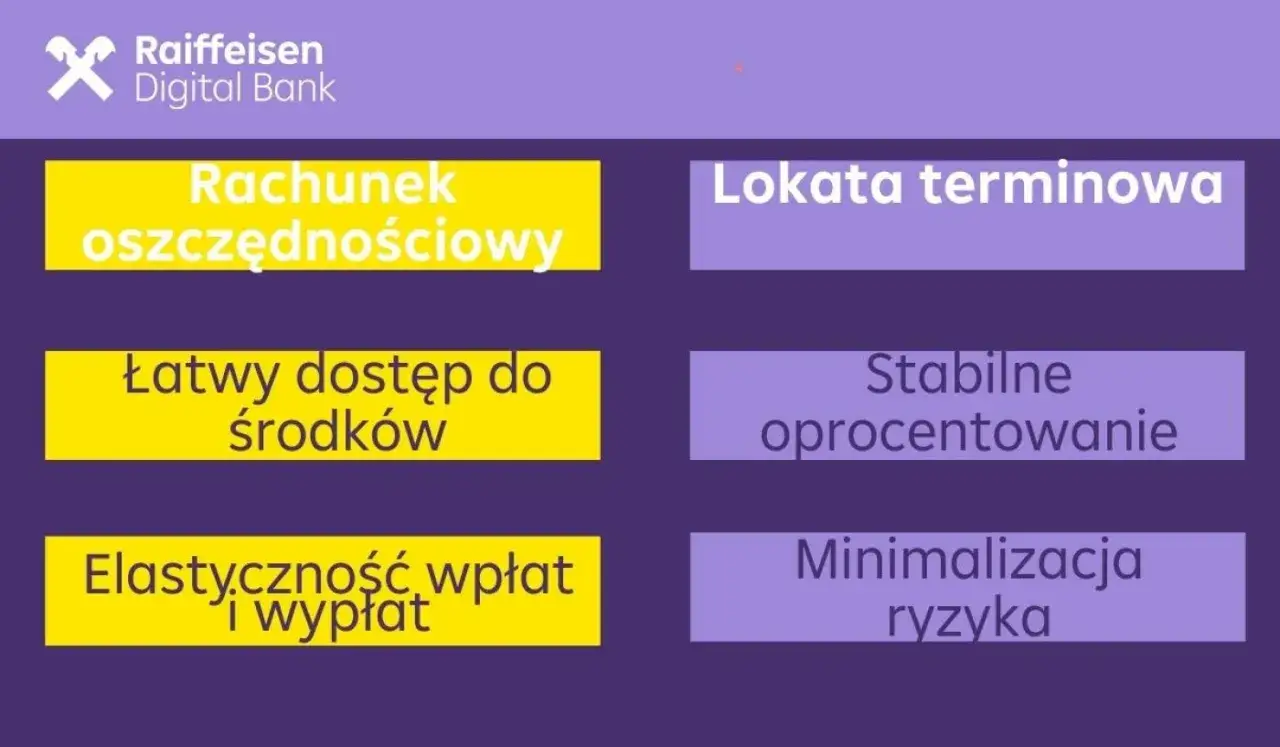Raiffeisen Digital Bank: rachunek oszczędnościowy, łatwy dostęp, elastyczność. Lokata terminowa ze stabilnym oprocentowaniem, minimalizacja ryzyka. Idealne rozwiązanie jak Santander lokata bez konta.
