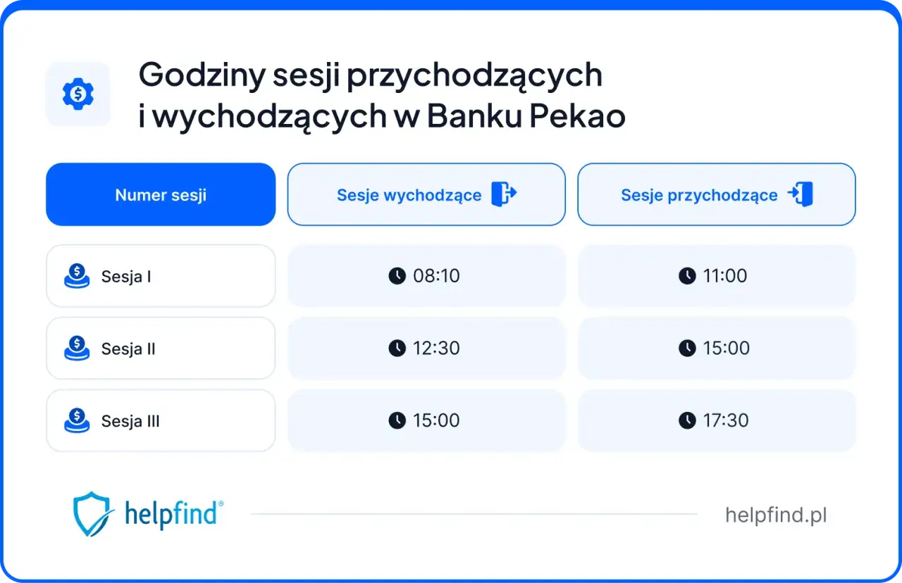 Godziny sesji przychodzących i wychodzących w Banku Pekao: Sesja I (08:10/11:00), Sesja II (12:30/15:00), Sesja III (15:00/17:30).