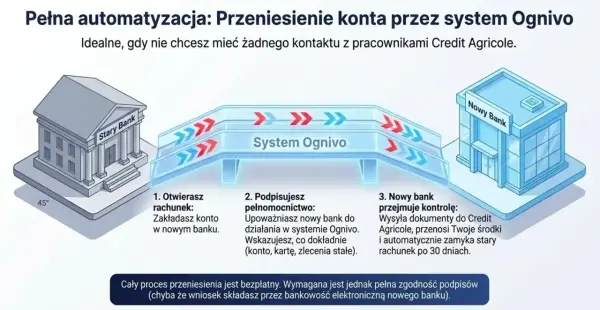 Ilustracja pokazuje proces przenoszenia konta bankowego przez system Ognivo, od starego banku do nowego, z udziałem Credit Agricole.