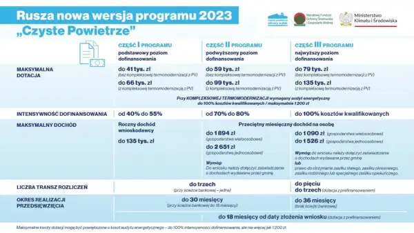 Nowy program "Czyste Powietrze" oferuje dofinansowanie do wymiany okien. Sprawdź, jakie kwoty możesz uzyskać!