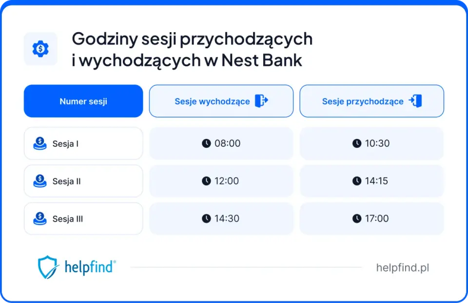 Sesje przychodzące Nest Bank - Kiedy pieniądze są na koncie?
