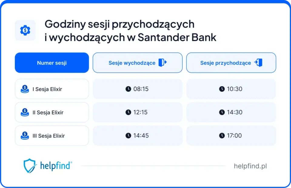 Wpływy Santander - Kiedy przelew naprawdę się liczy?